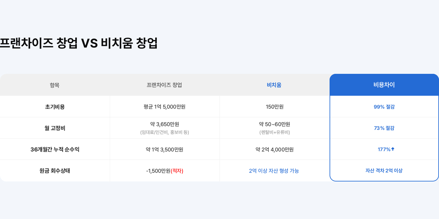 비치움